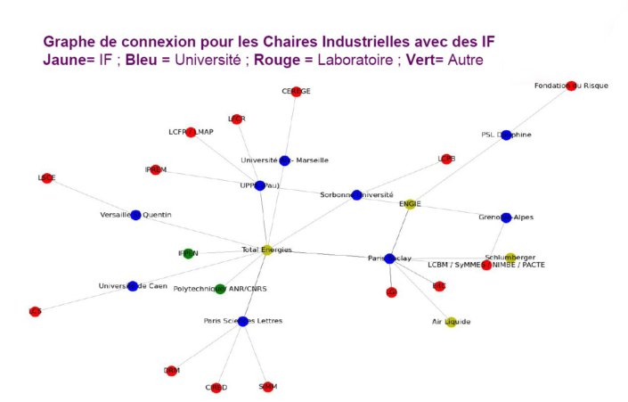 Graphe de connexion Chaires industrielles – Industries fossiles HAL Id hal-05219763