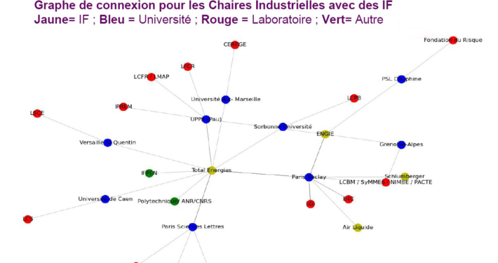 Graphe de connexion Chaires industrielles – Industries fossiles HAL Id hal-05219763